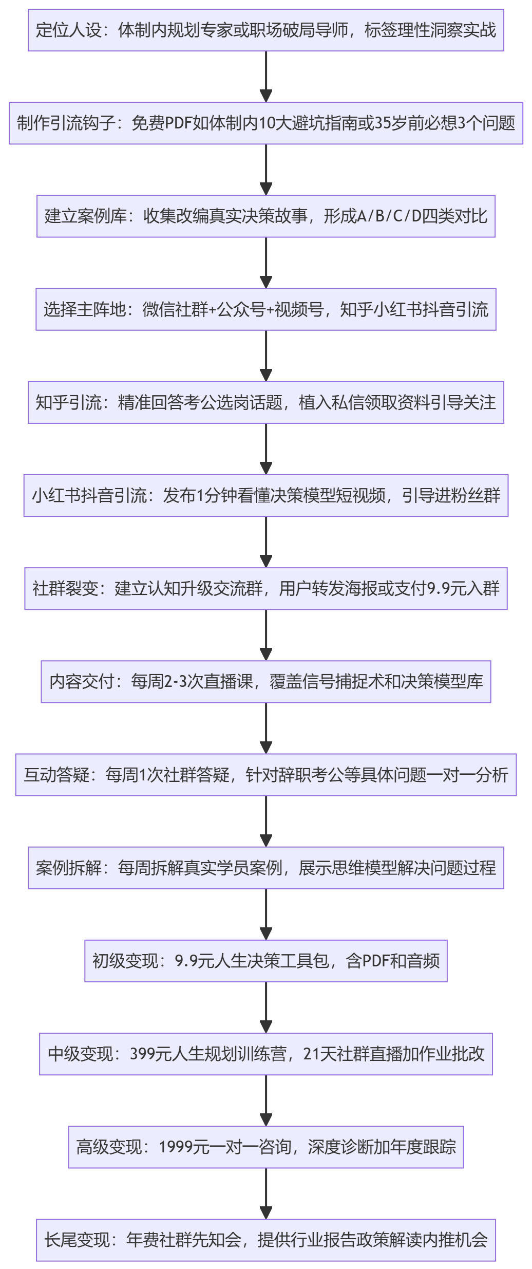 SOP执行流程图